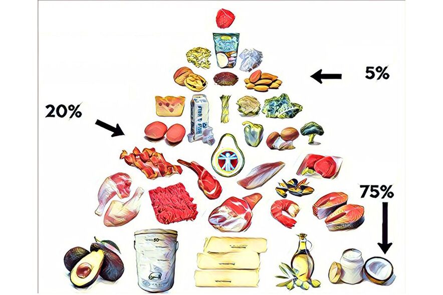 pirâmide alimentar na dieta cetônica